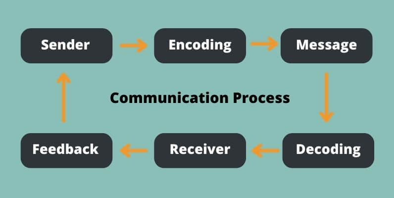 Communication process in Hindi