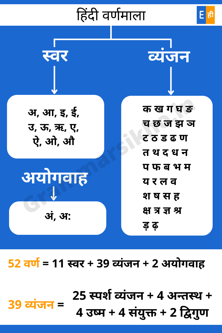 Hindi varnamala Chart